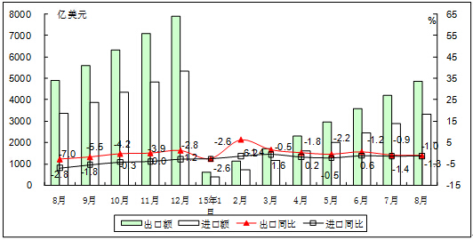 工信部：1-8月我國電子信息產品進出口總額8183億美元