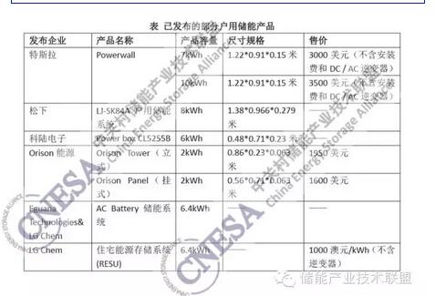 戶用儲能方興未艾 看特斯拉之后市場動向幾何？