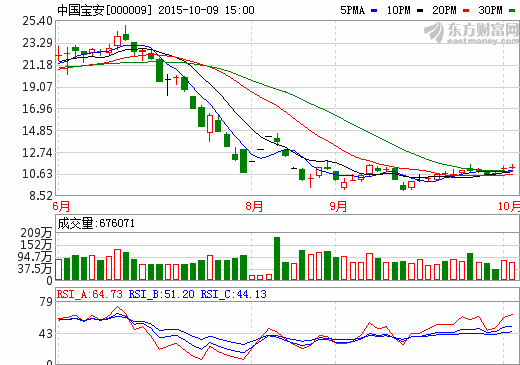 地產(chǎn)敗走麥城轉軍工和材料 中國寶安改弦易張背后