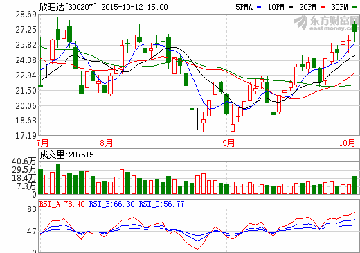 欣旺達(dá)：3C小鋰電業(yè)務(wù)帶動(dòng)高增長 未來增長動(dòng)能持續(xù)