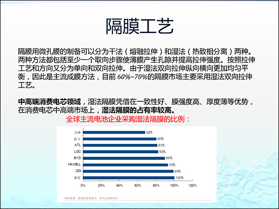 圖解鋰電池隔膜行業現狀及市場投資前景