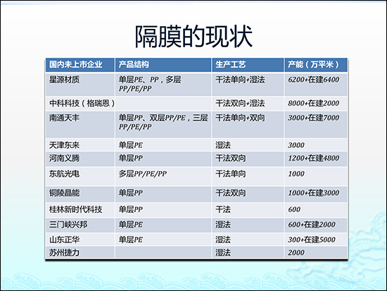 圖解鋰電池隔膜行業現狀及市場投資前景