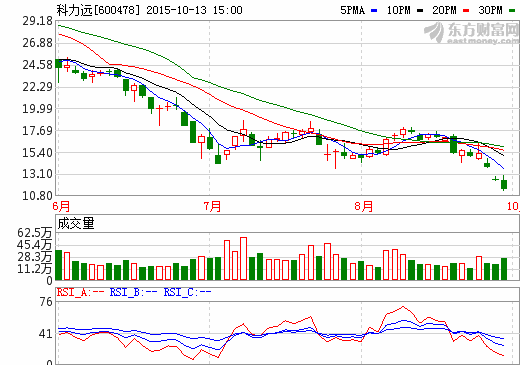 科力遠(yuǎn)終止籌劃重組 控股子公司收到扶持資金1億元 科力遠(yuǎn)終止籌劃重組 控股子公司收到扶持資金1億元