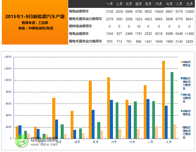 工信部:9月新能源汽車生產3.28萬輛 同比增長2倍 工信部:9月新能源汽車生產3.28萬輛 同比增長2倍