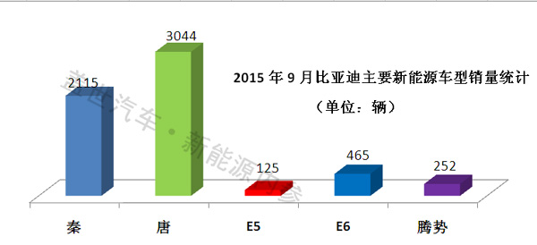 比亞迪9月新能源車型銷量突破6000 同比大漲217% 比亞迪9月新能源車型銷量突破6000 同比大漲217%