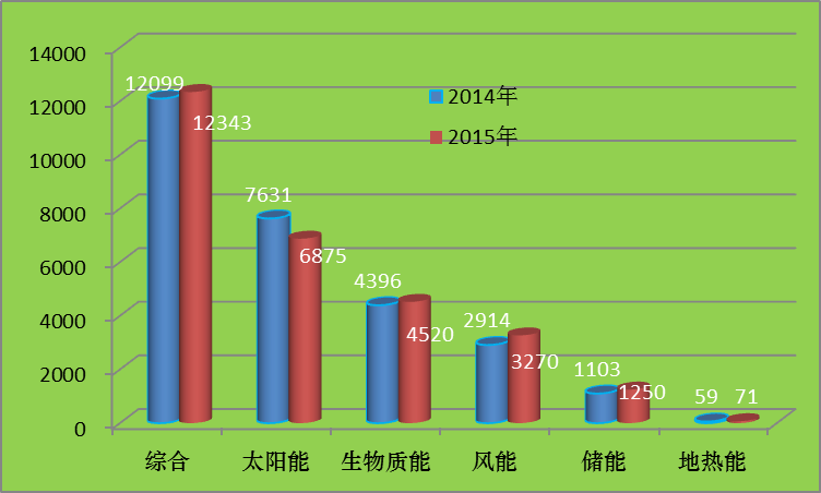 2015全球新能源企業500強分析報告