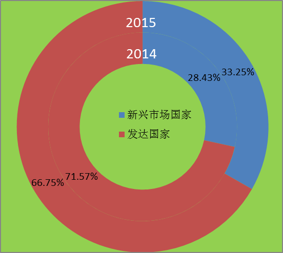 2015全球新能源企業500強分析報告