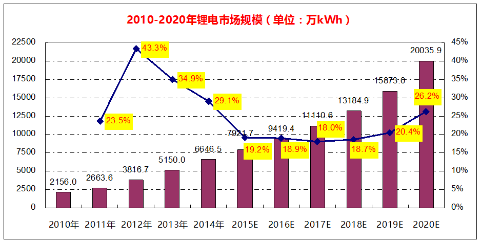 2010年至2020年全球鋰電市場規模 2010年至2020年全球鋰電市場規模