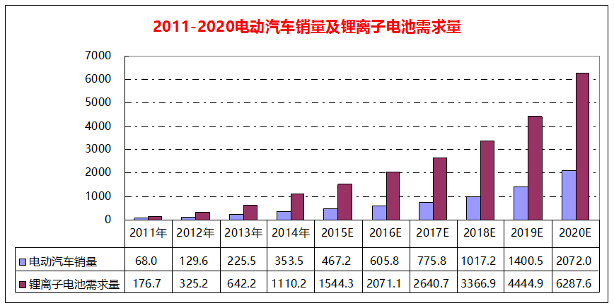 2011年至2020年全球電動汽車銷量及鋰離子電池需求量變化 2011年至2020年全球電動汽車銷量及鋰離子電池需求量變化