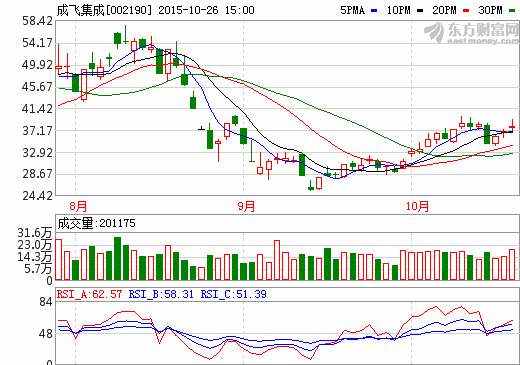 成飛集成:前三季凈利增逾七倍 鋰電池訂單大增 成飛集成:前三季凈利增逾七倍 鋰電池訂單大增