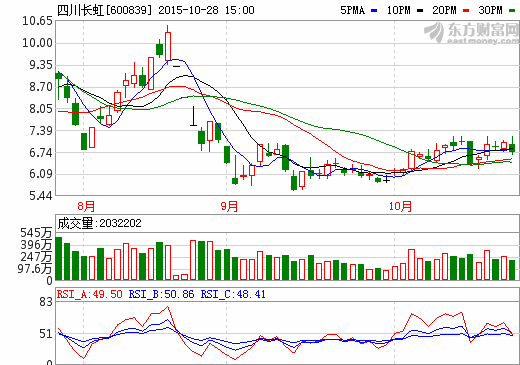 四川長虹控股子公司物流和新能源改制擬掛牌新三板