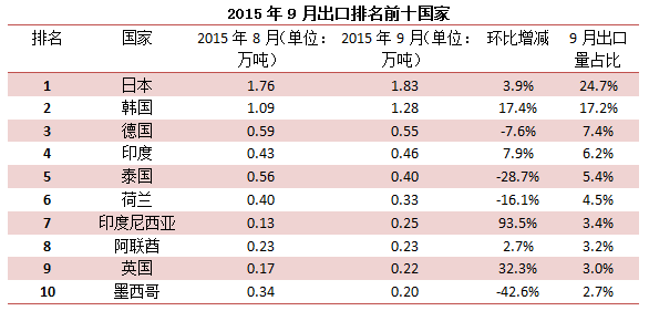 9月中國(guó)金屬硅總出口7.4萬(wàn)噸 同比下降17.39% 9月中國(guó)金屬硅總出口7.4萬(wàn)噸 同比下降17.39%