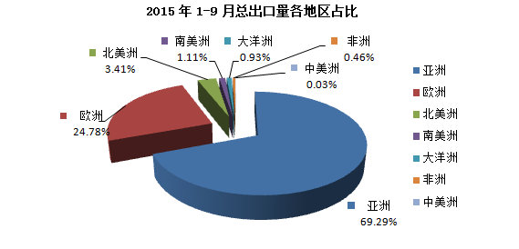 9月中國(guó)金屬硅總出口7.4萬(wàn)噸 同比下降17.39% 9月中國(guó)金屬硅總出口7.4萬(wàn)噸 同比下降17.39%