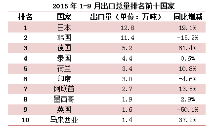 9月中國(guó)金屬硅總出口7.4萬(wàn)噸 同比下降17.39% 9月中國(guó)金屬硅總出口7.4萬(wàn)噸 同比下降17.39%