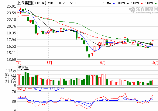 上汽集團三季報凈利潤212.62億元 證金匯金持股3.9% 上汽集團三季報凈利潤212.62億元 證金匯金持股3.9%