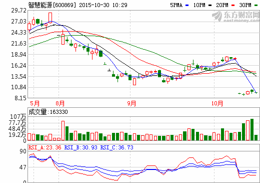 智慧能源發行股份購買資產通過審核 助長遠發展 智慧能源發行股份購買資產通過審核 助長遠發展
