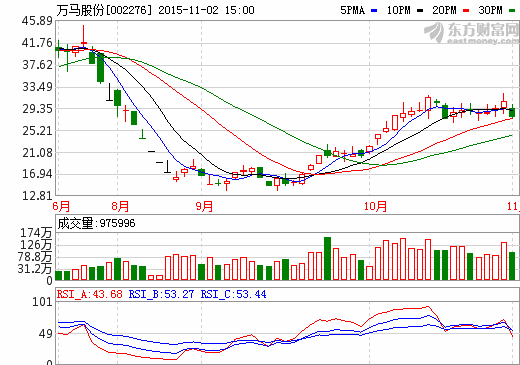 萬馬股份子公司中標逾4000萬國家電網充電樁項目 萬馬股份子公司中標逾4000萬國家電網充電樁項目
