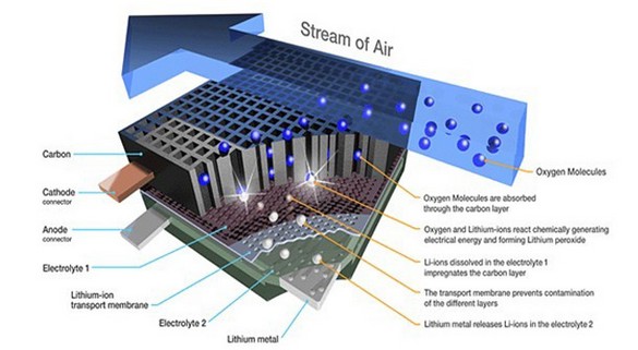 新材料讓鋰空氣電池更加耐用 電動汽車有望遠程 新材料讓鋰空氣電池更加耐用 電動汽車有望遠程