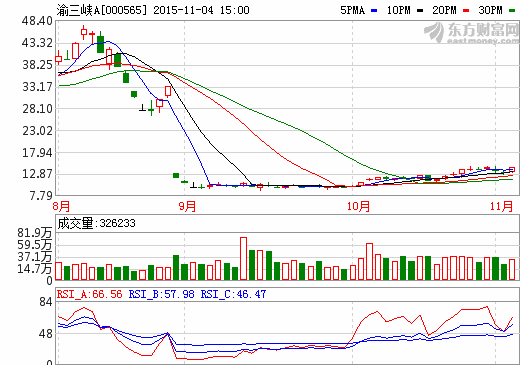 渝三峽A：擬3億元參股四通公司涉足石墨產(chǎn)業(yè)