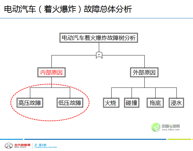 俞會根:電動汽車著火爆炸的內外部原因分析 俞會根:電動汽車著火爆炸的內外部原因分析