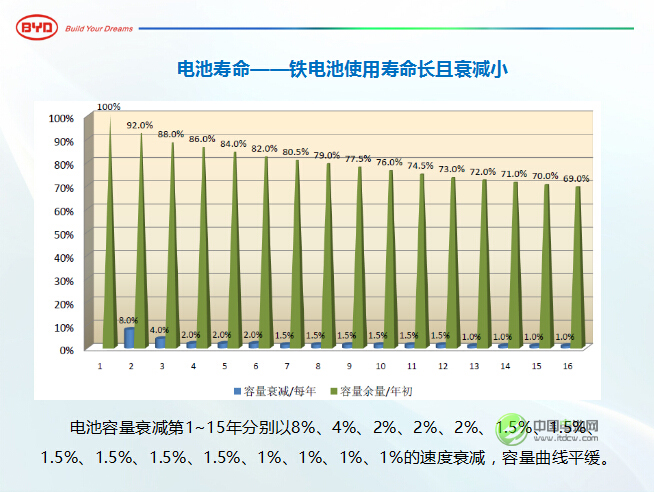 王杰:比亞迪前三季營收484億 將加大動力電池投資 王杰:比亞迪前三季營收484億 將加大動力電池投資
