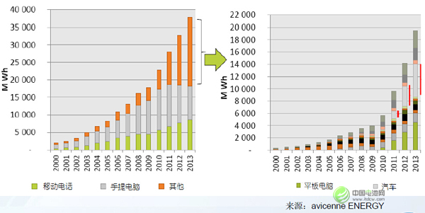 任美林：動(dòng)力電池成為全球鋰電行業(yè)主要推動(dòng)力量