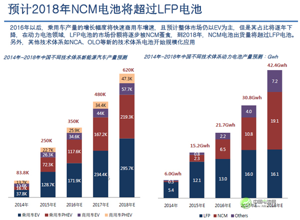 吳輝：2018年中國(guó)三元電池出貨量將趕超磷酸鐵鋰電池