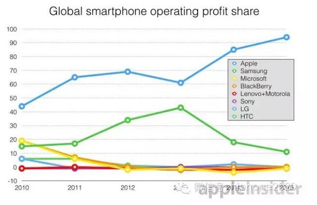 國產手機熱衷價格戰(zhàn) 致供應鏈企業(yè)現(xiàn)倒閉潮