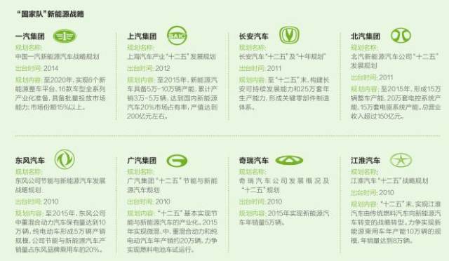 十二五收官在即 “國家隊”新能源汽車成績如何？