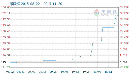 碳酸鋰產能不足供應緊張 價格或仍將有上調 碳酸鋰產能不足供應緊張 價格或仍將有上調