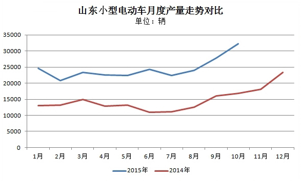 1-10月山東微型電動車產量達25.8萬輛 時風領先 1-10月山東微型電動車產量達25.8萬輛 時風領先