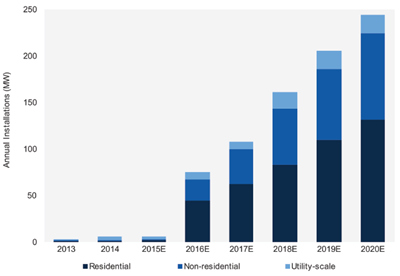 到2020年澳大利亞儲能市場年裝機量將達244MW