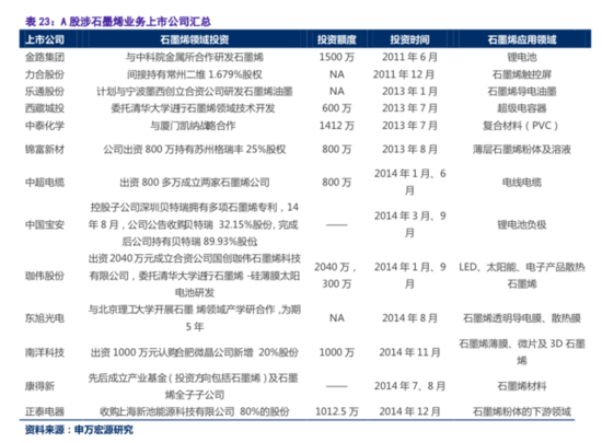 石墨烯上市公司