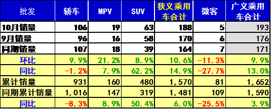 10月車市批發增速放緩