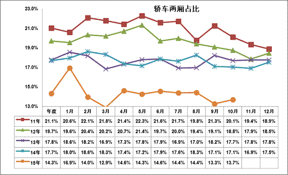 轎車兩廂需求低迷