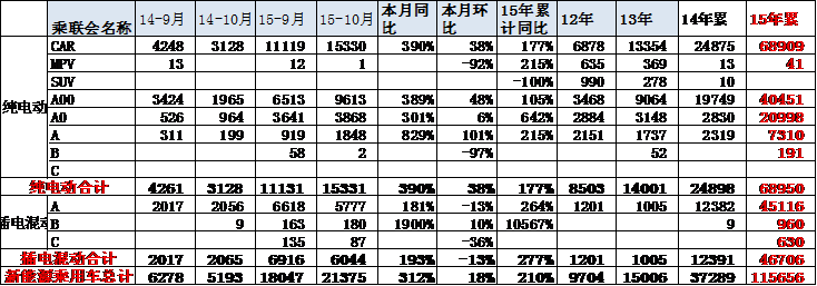 10月新能源車銷量增長較猛 10月新能源車銷量增長較猛