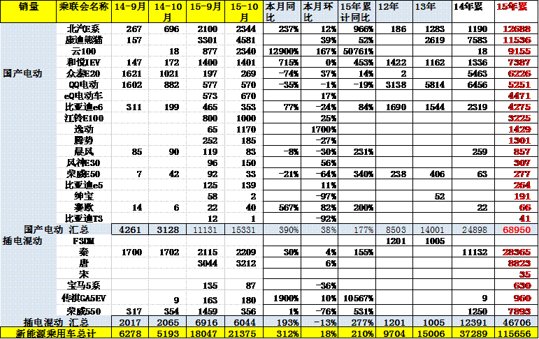 10月新能源車主力車型銷量增長較猛 10月新能源車主力車型銷量增長較猛