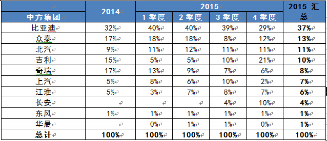 10月新能源車主力車型分布 10月新能源車主力車型分布