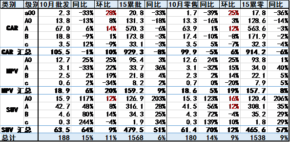 10月狹義乘用車中高端走勢不強 10月狹義乘用車中高端走勢不強