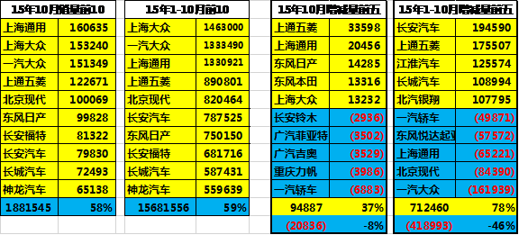 15年10月主力車企表現較強 15年10月主力車企表現較強