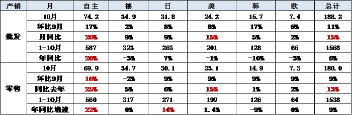 10月自主廠家廠家銷量較好 10月自主廠家廠家銷量較好
