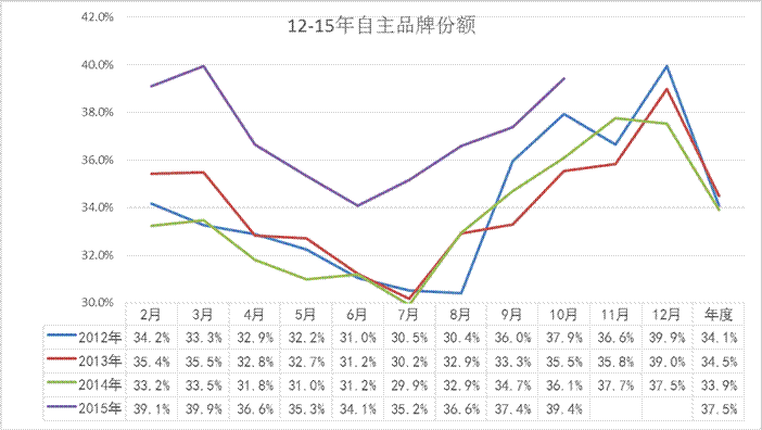 10月自主廠家廠家銷量較好 10月自主廠家廠家銷量較好