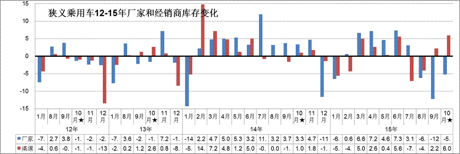廠家庫存大幅下降、渠道庫存壓力緩解