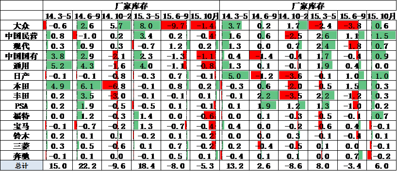 10月的廠家庫存減少5萬臺