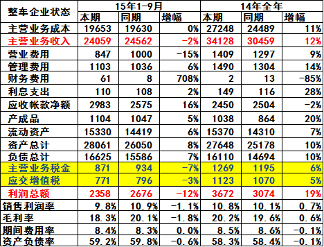 整車行業總體狀態