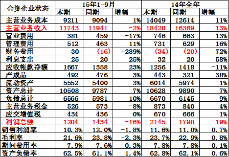 合資整車企業運營分析
