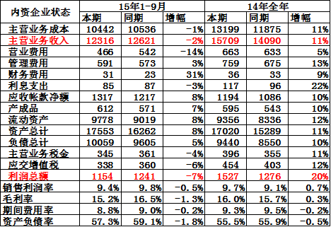內資整車企業總體運行狀態