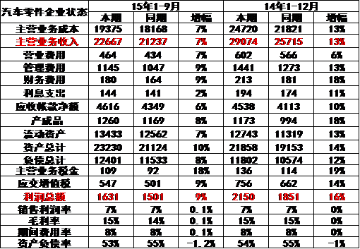 零部件企業總體運行狀態