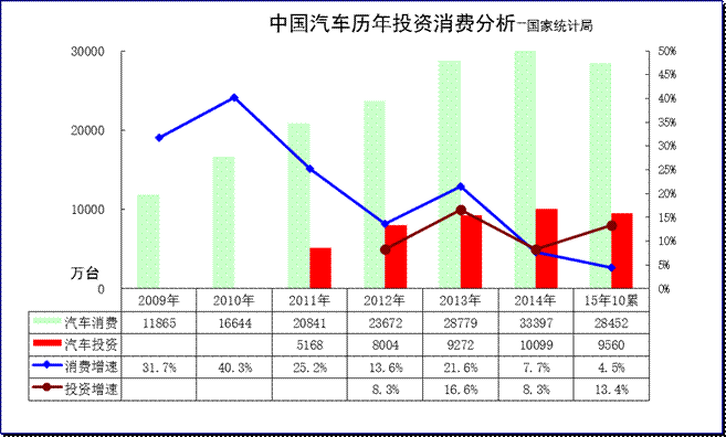 2015年汽車(chē)投資消費(fèi)增速放緩