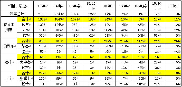 汽車(chē)13-15年表現(xiàn)對(duì)比分析單位萬(wàn)臺(tái)
